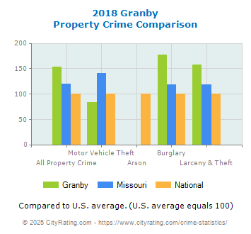 Granby Property Crime vs. State and National Comparison