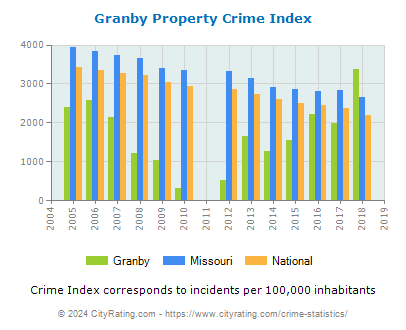 Granby Property Crime vs. State and National Per Capita