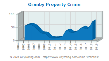 Granby Property Crime