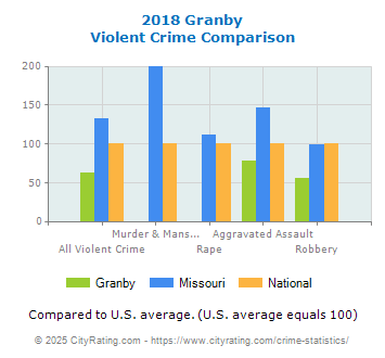 Granby Violent Crime vs. State and National Comparison