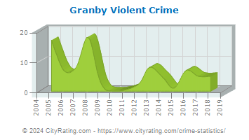 Granby Violent Crime