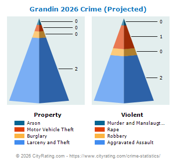 Grandin Crime 2026