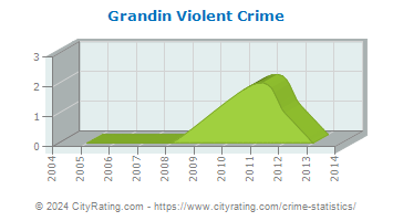 Grandin Violent Crime