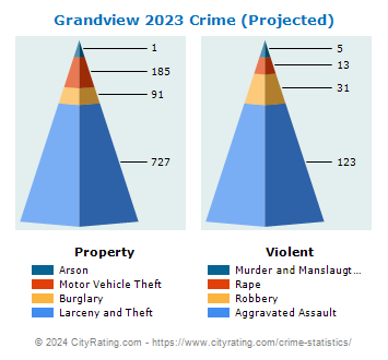 Grandview Crime 2023