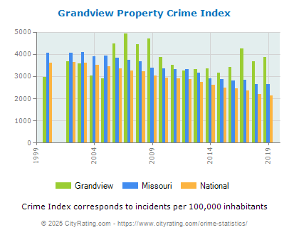 Grandview Property Crime vs. State and National Per Capita