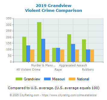 Grandview Violent Crime vs. State and National Comparison