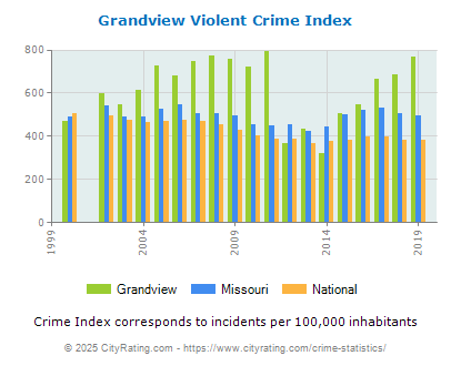 Grandview Violent Crime vs. State and National Per Capita