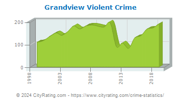 Grandview Violent Crime