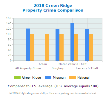 Green Ridge Property Crime vs. State and National Comparison