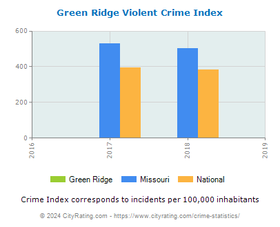Green Ridge Violent Crime vs. State and National Per Capita