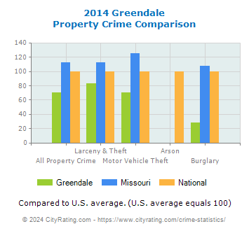 Greendale Property Crime vs. State and National Comparison