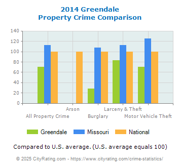 Greendale Property Crime vs. State and National Comparison