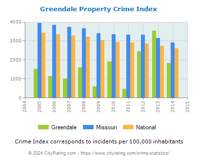 Greendale Property Crime vs. State and National Per Capita
