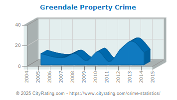 Greendale Property Crime