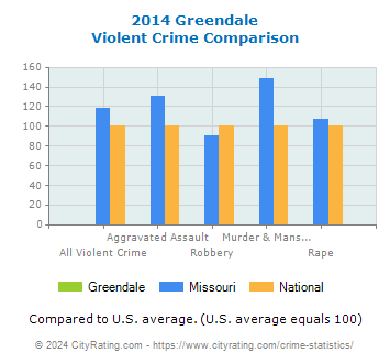 Greendale Violent Crime vs. State and National Comparison
