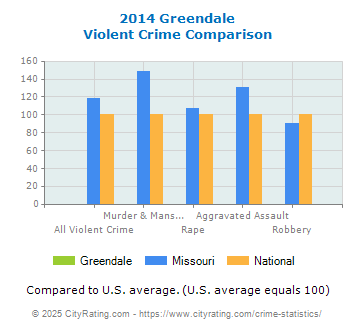 Greendale Violent Crime vs. State and National Comparison