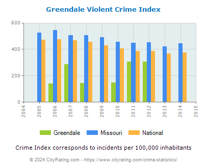 Greendale Violent Crime vs. State and National Per Capita