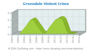 Greendale Violent Crime