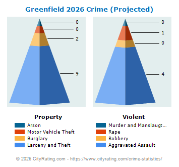 Greenfield Crime 2026