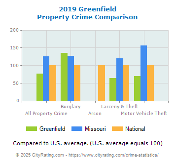 Greenfield Property Crime vs. State and National Comparison