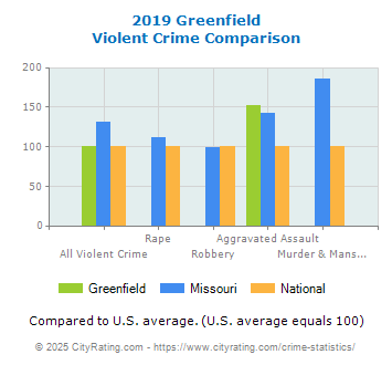 Greenfield Violent Crime vs. State and National Comparison