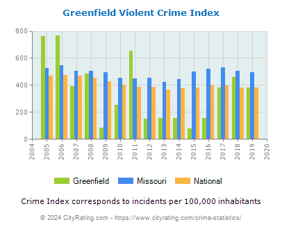 Greenfield Violent Crime vs. State and National Per Capita