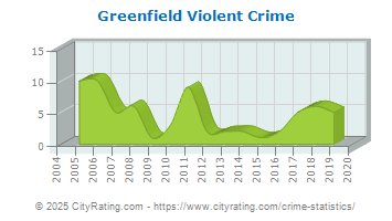 Greenfield Violent Crime