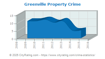 Greenville Property Crime