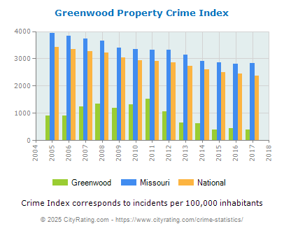 Greenwood Property Crime vs. State and National Per Capita