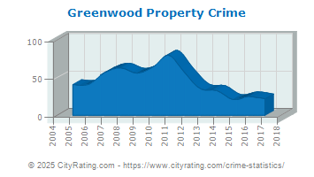 Greenwood Property Crime