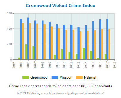 Greenwood Violent Crime vs. State and National Per Capita