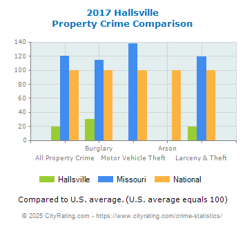 Hallsville Property Crime vs. State and National Comparison