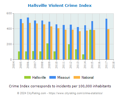 Hallsville Violent Crime vs. State and National Per Capita