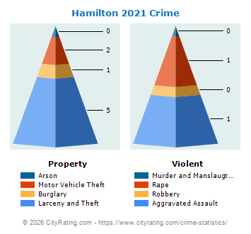 Hamilton Crime 2021