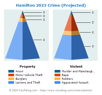 Hamilton Crime 2023