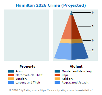Hamilton Crime 2026