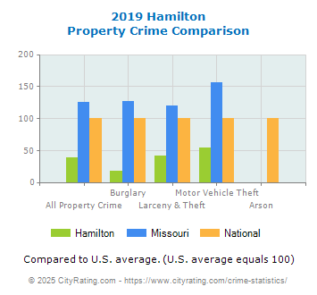 Hamilton Property Crime vs. State and National Comparison