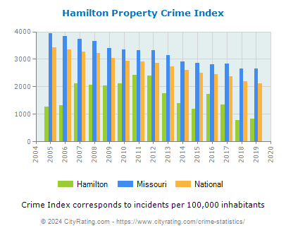 Hamilton Property Crime vs. State and National Per Capita