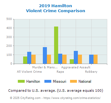 Hamilton Violent Crime vs. State and National Comparison