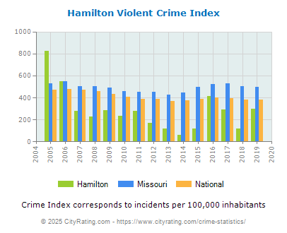 Hamilton Violent Crime vs. State and National Per Capita