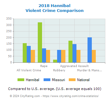Hannibal Violent Crime vs. State and National Comparison