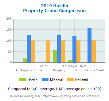 Hardin Property Crime vs. State and National Comparison