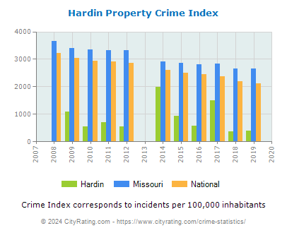 Hardin Property Crime vs. State and National Per Capita