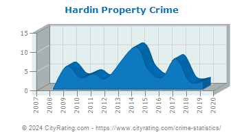 Hardin Property Crime