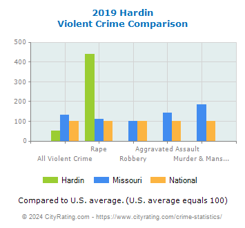Hardin Violent Crime vs. State and National Comparison