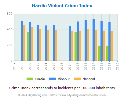 Hardin Violent Crime vs. State and National Per Capita