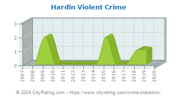 Hardin Violent Crime