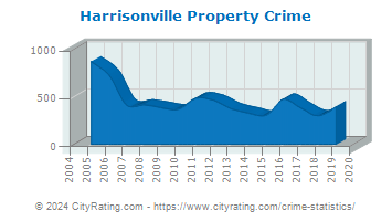 Harrisonville Property Crime