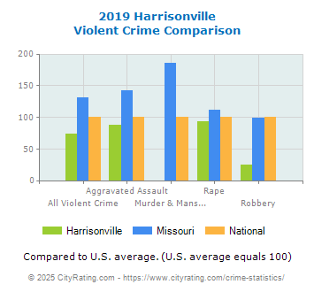 Harrisonville Violent Crime vs. State and National Comparison