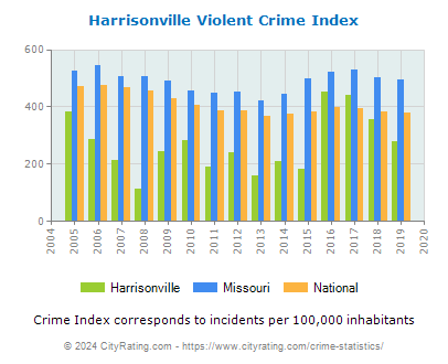Harrisonville Violent Crime vs. State and National Per Capita